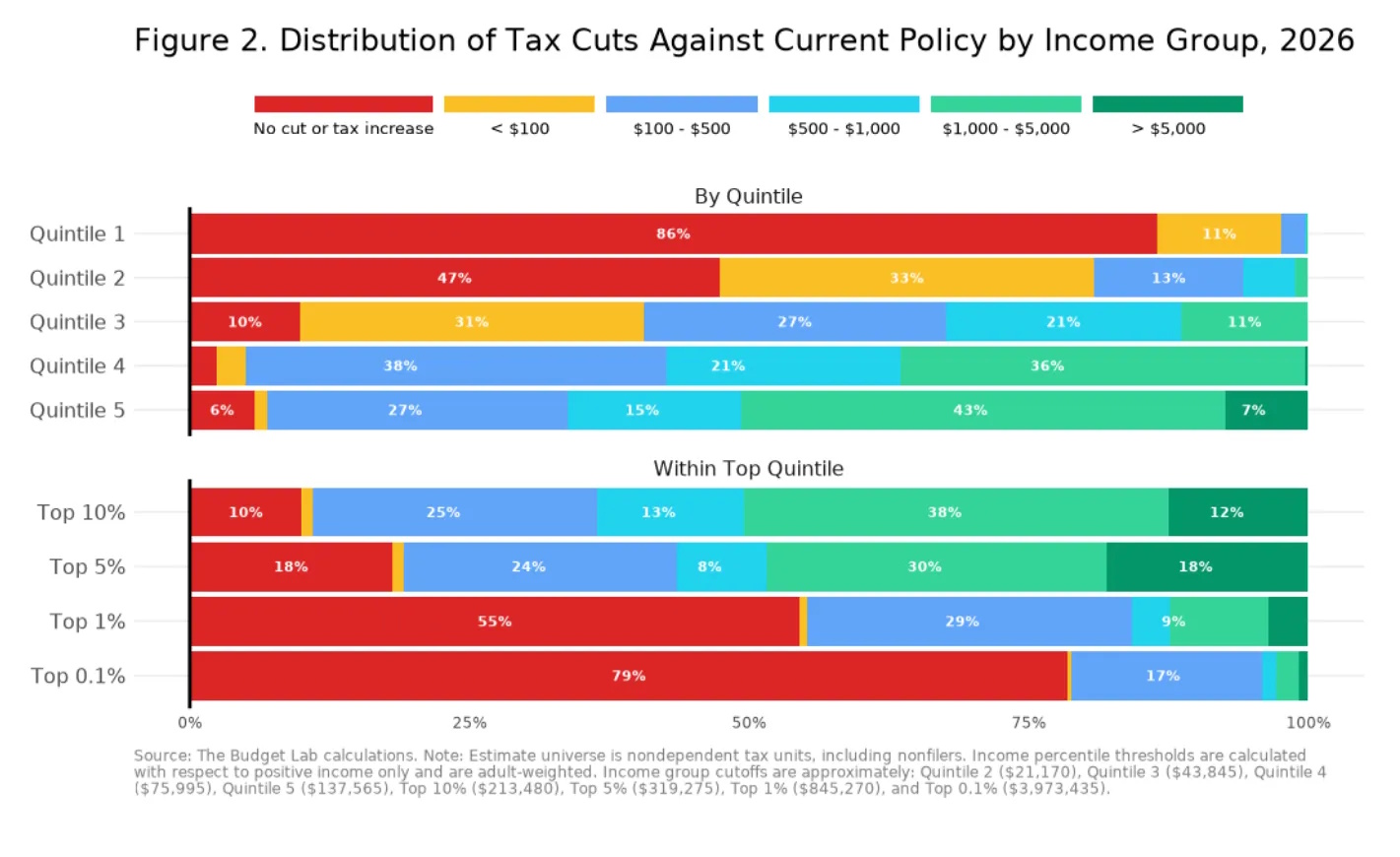 Who Benefited From The OBBBA Trump-Sponsored Tax Cuts?