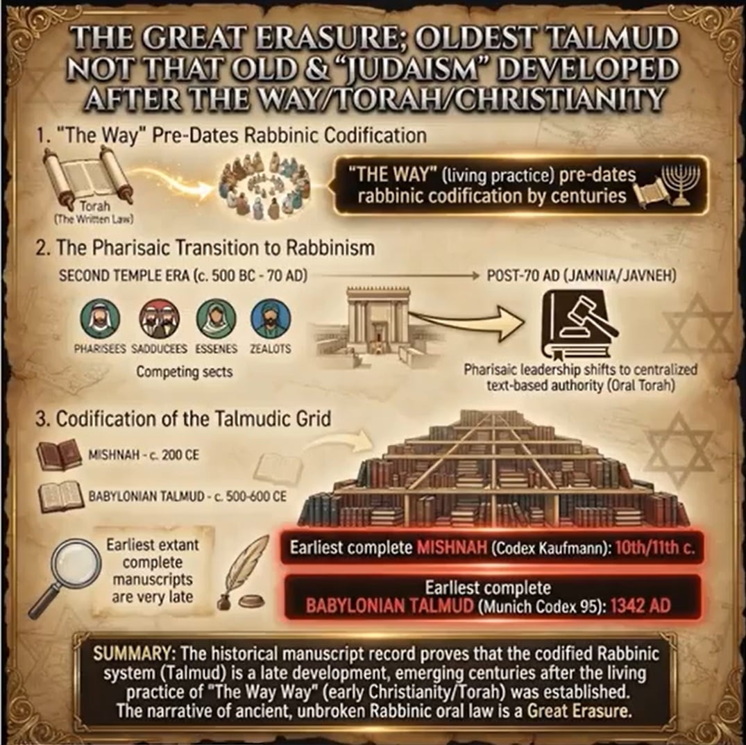 The Great Erasure: Oldest Talmud is Not That Old – Judaism Developed After The Way/Torah/Christianity (Video)